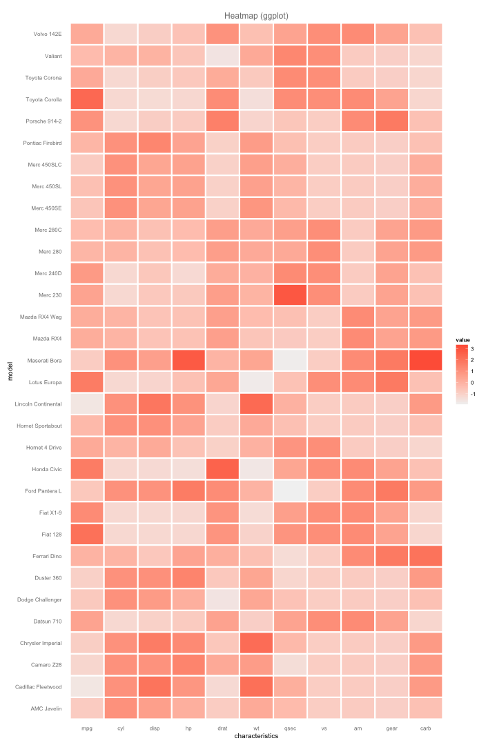 Heatmap Ggplot