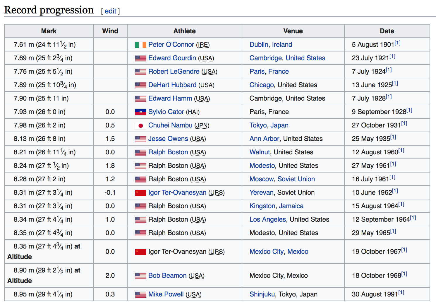 Men's Long Jump World Record Progression