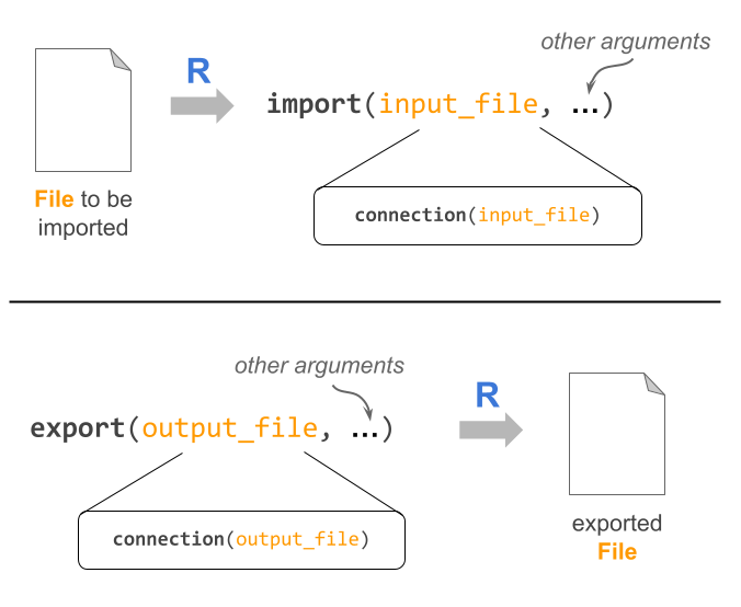 Conceptual diagram illustrating generic import and export tasks.