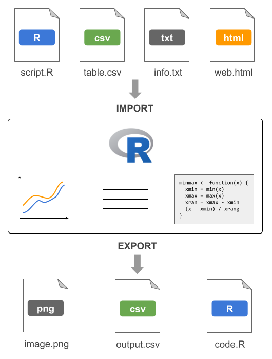 Conceptual diagram illustrating some importing and exporting resources.