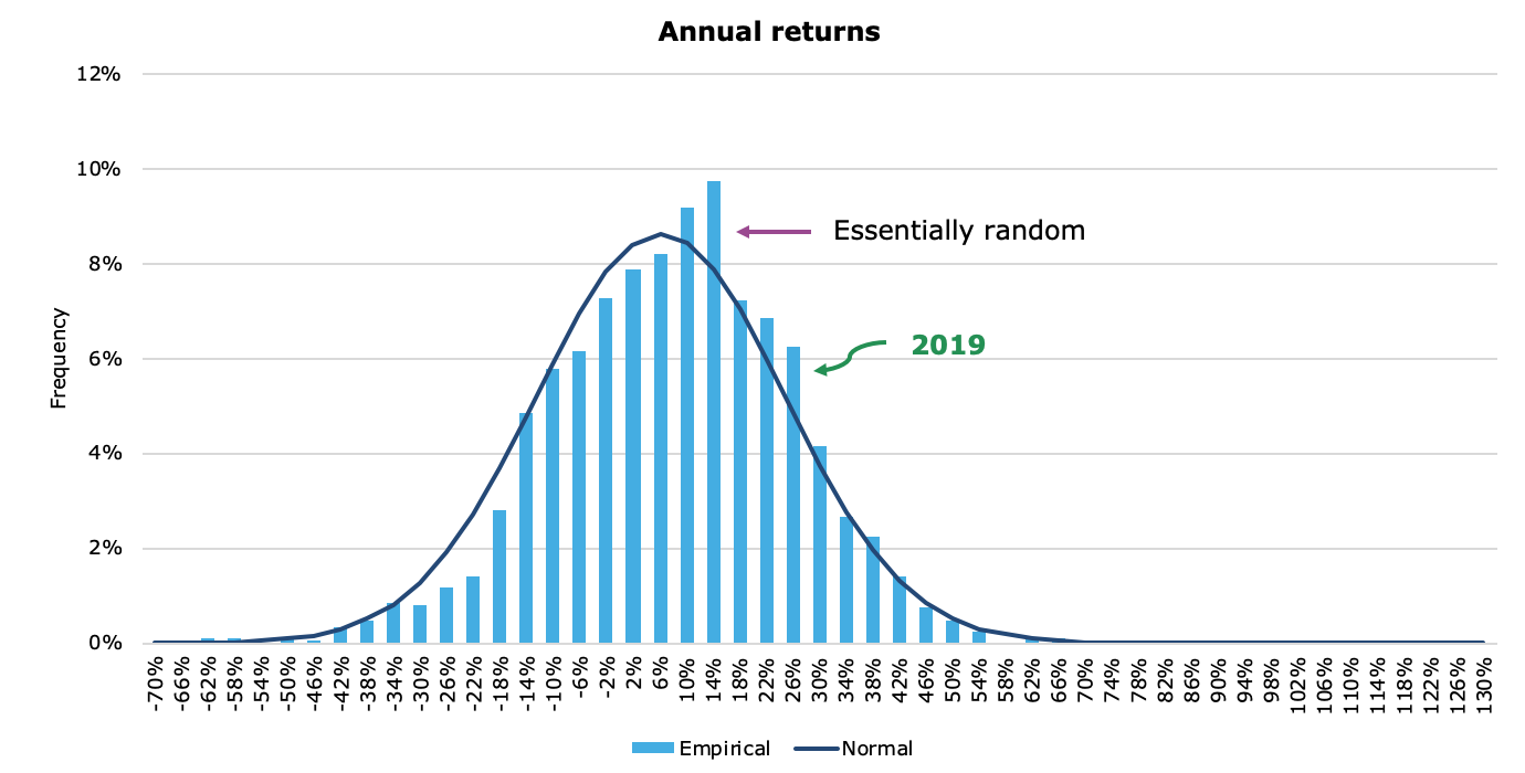 Distribution of Annual Returns (by Joachim Klement)