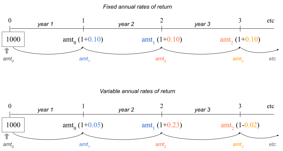 Rates of Return: Fixed -vs- Variable