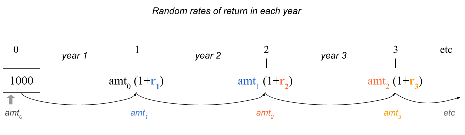 Random rates of return following a normal distribution