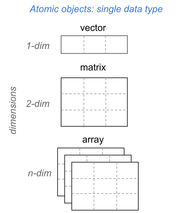 Triad of atomic data objects in R.