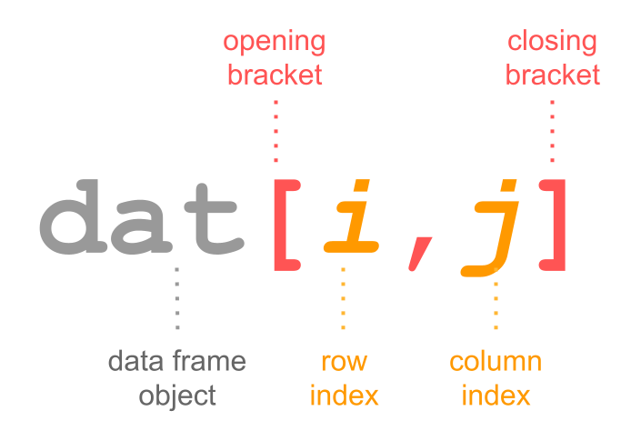 Bracket notation in data frames
