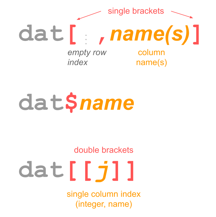 Other options to select columns of a data frame