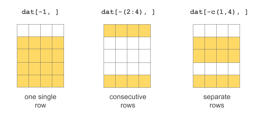 Several ways to exclude rows