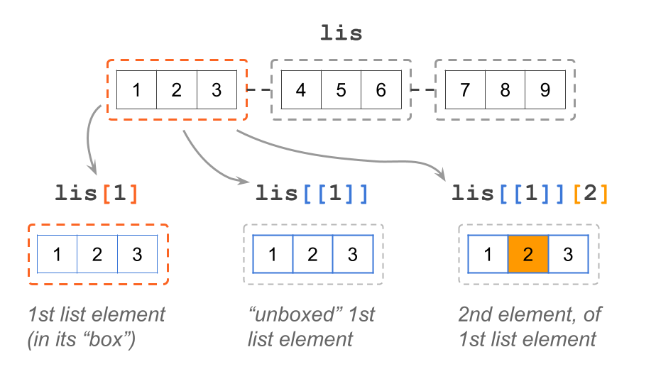 Bracket notation with lists