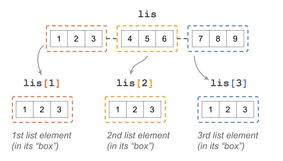 Use single brackets to select an element