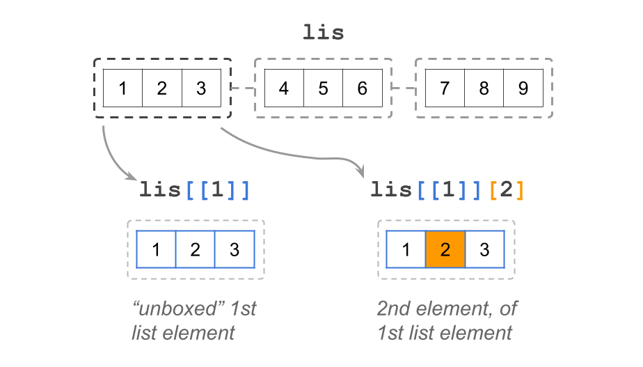 Use double brackets to extract an element