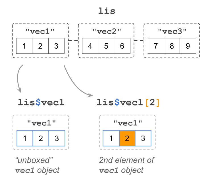 Dollar notation with lists