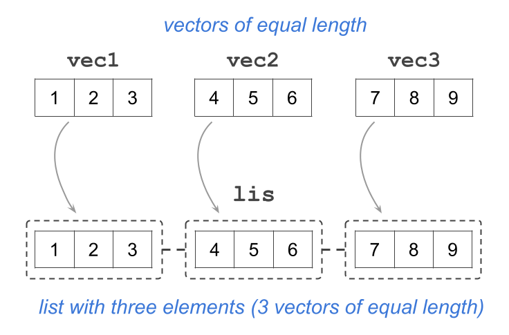A list containing three unnamed elements (numeric vectors of length 3)