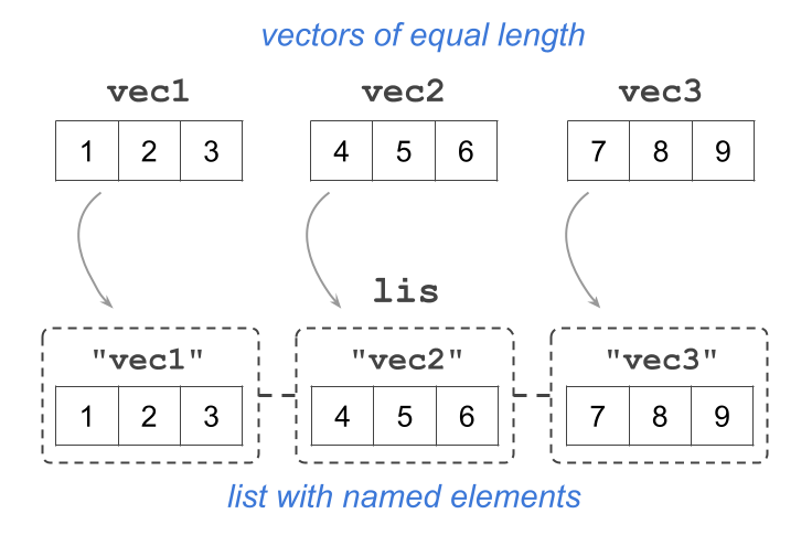 A list with named elements (numeric vectors of length 3)