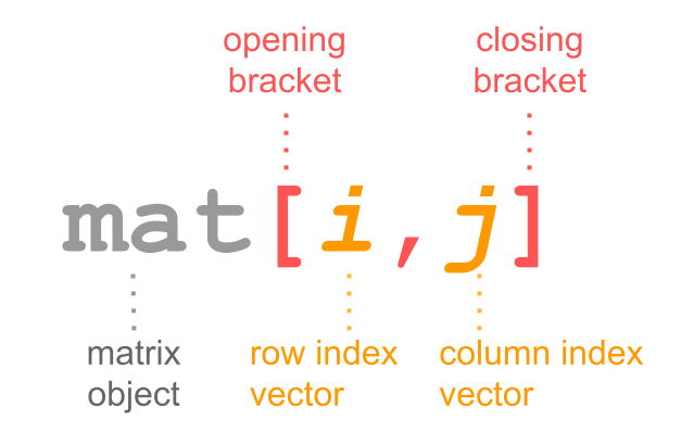 Bracket notation in matrices