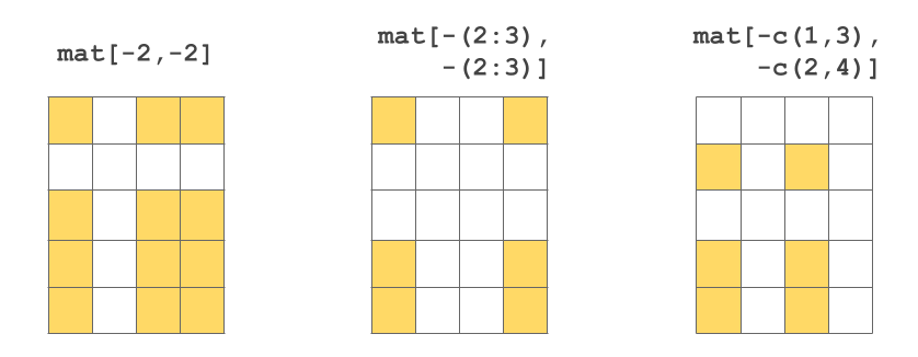 Several ways to exclude cells