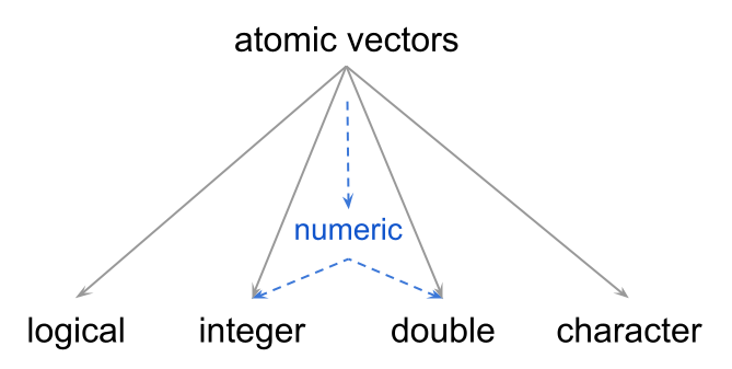 Data types "integer" and "double" correspond to "numeric" mode.