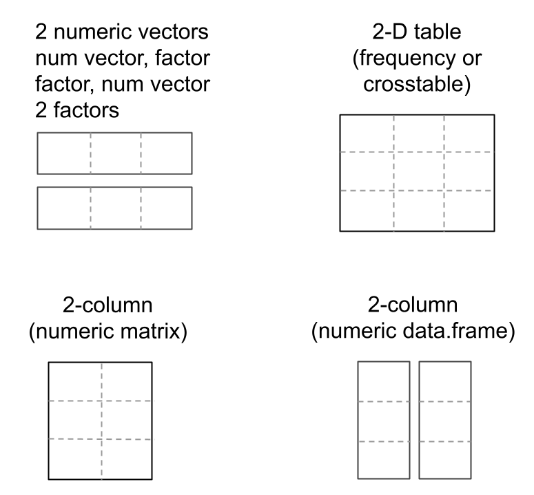 One-variable objects can take multiple forms.