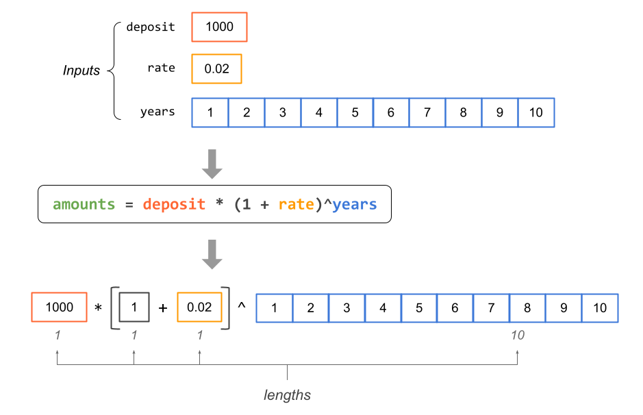 Diagram depicting vectors of different lengths.