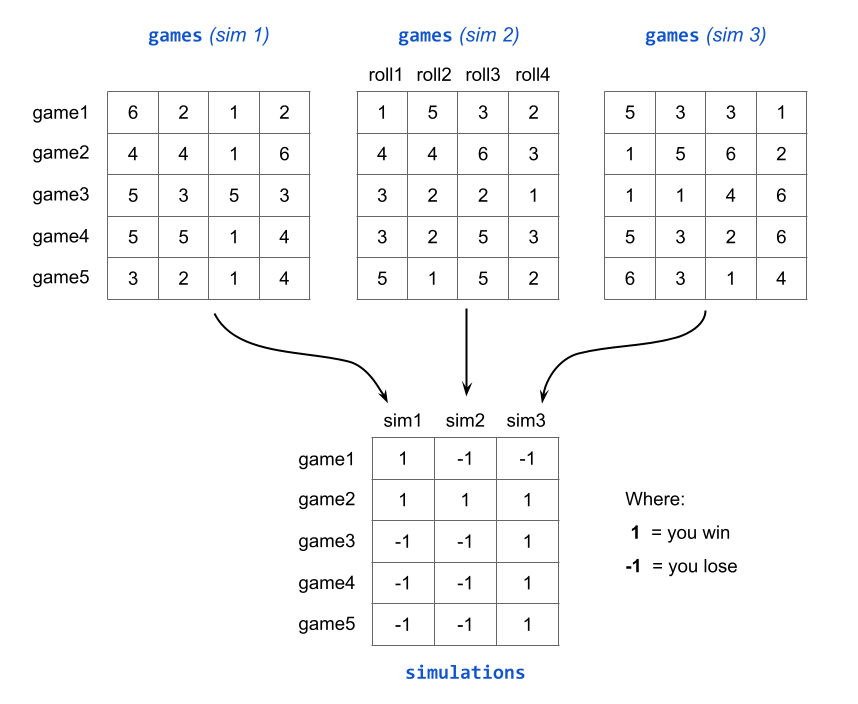 Title: Win status in three simulations of 5 games