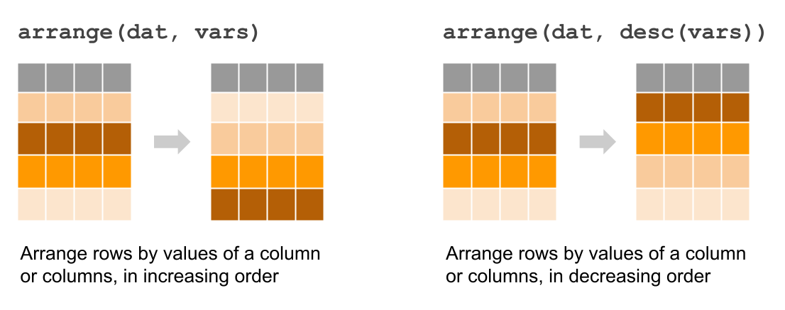 Arranging rows