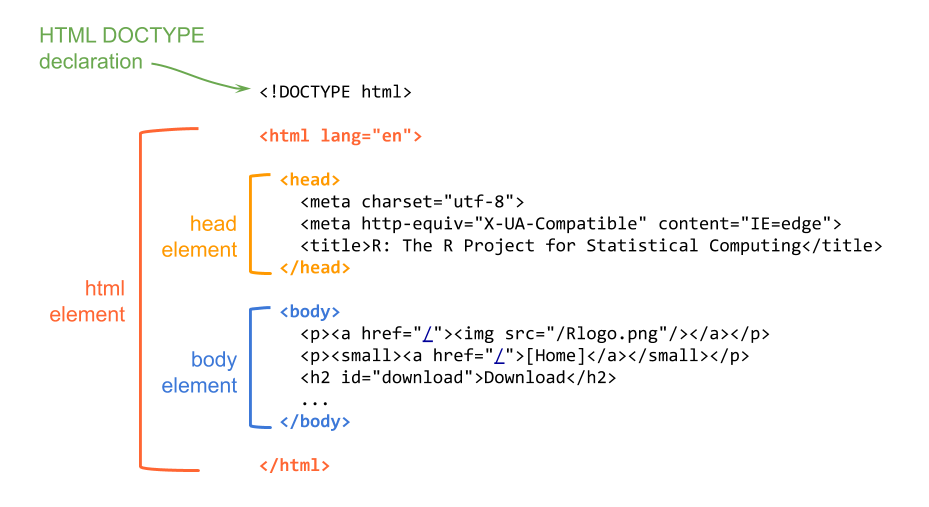 HTML document structure