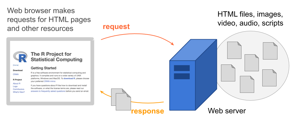 Web server containing several types of files, not just HTML files