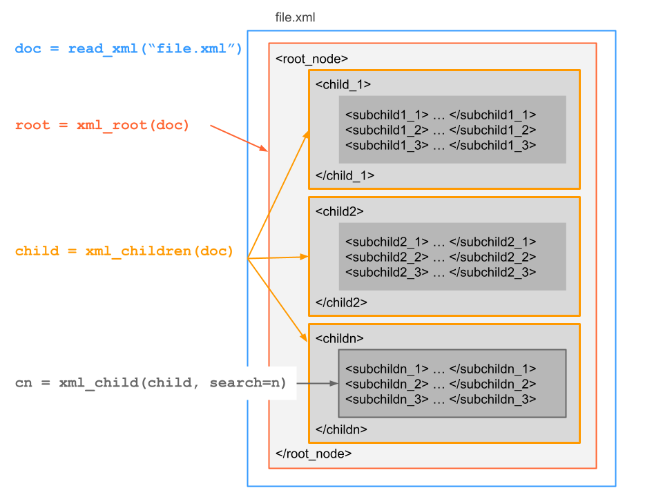 Functions of `xml2`