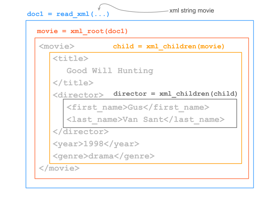 XML Movie nodes