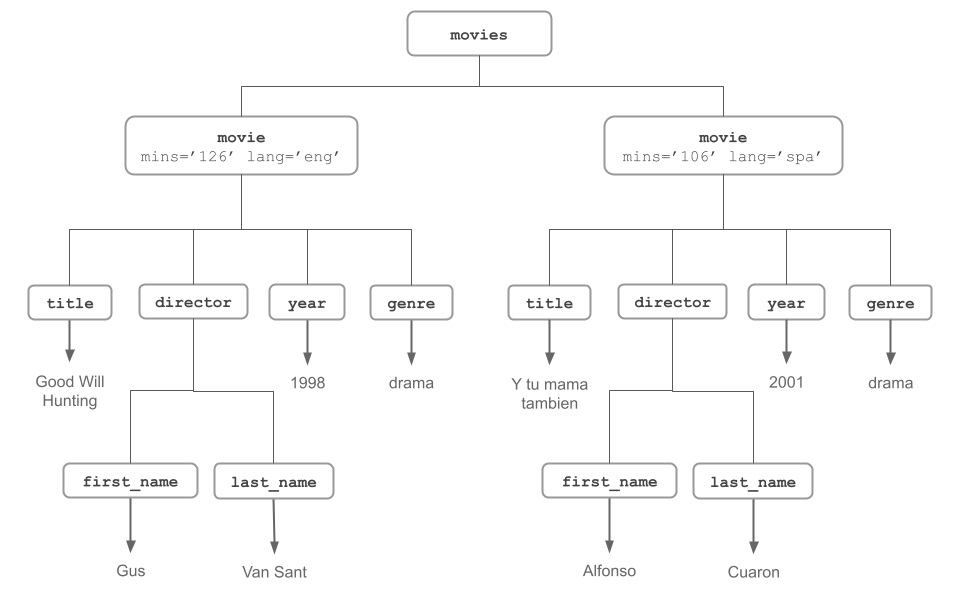 XML movies tree