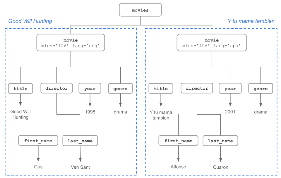 Two movie nodes