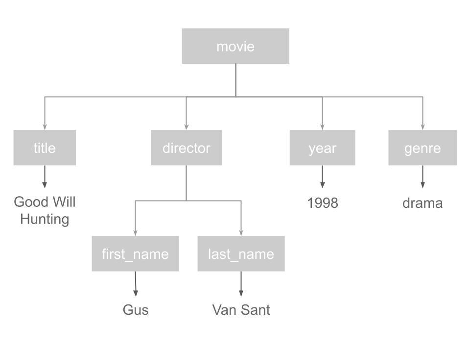 XML tree structure