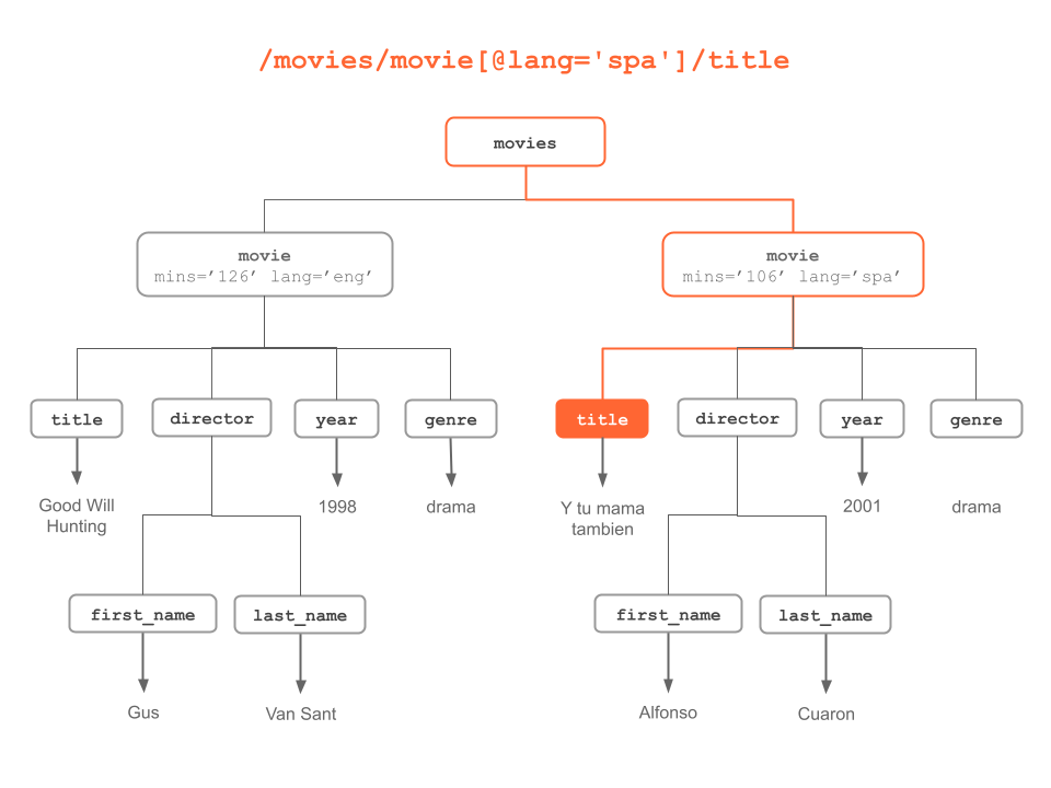 "title" node of movie with spanish language attribute