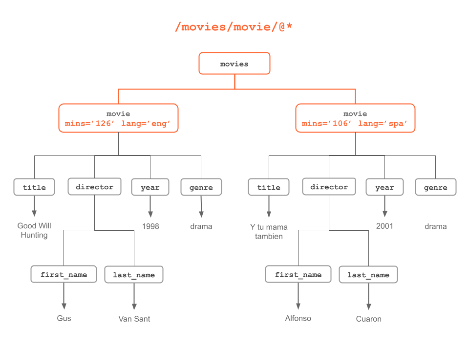 Any atrribute of "movie" nodes