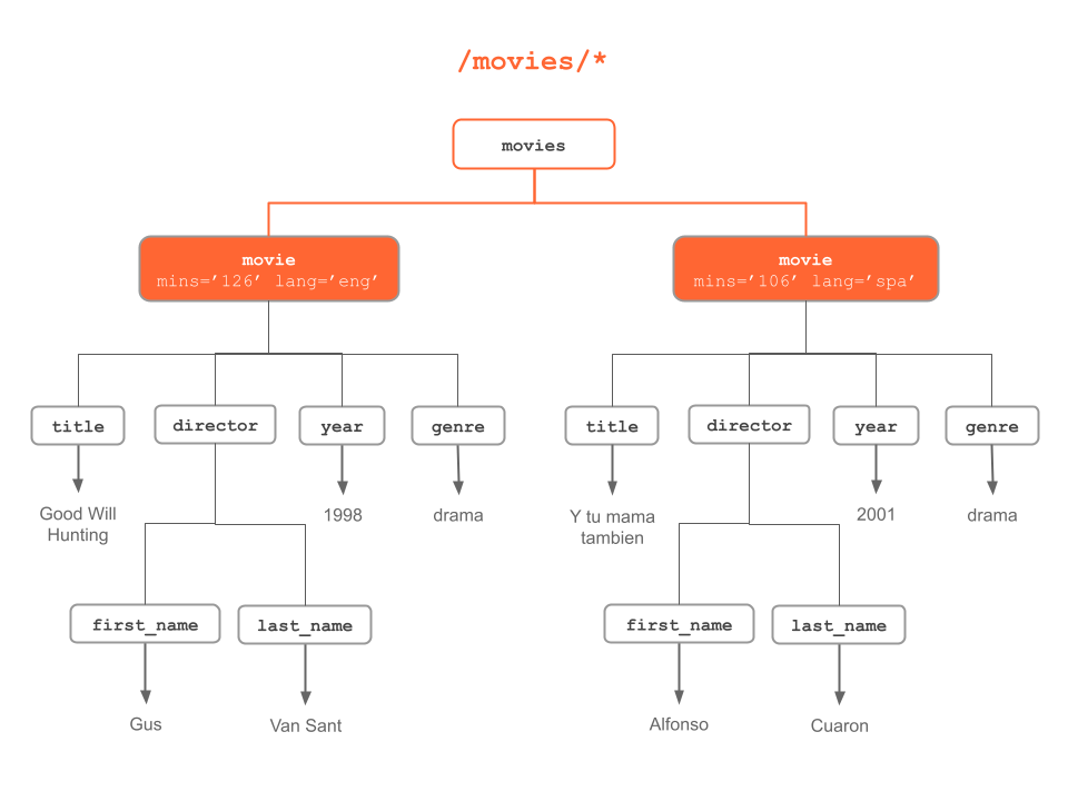 Any nodes of "movies" node