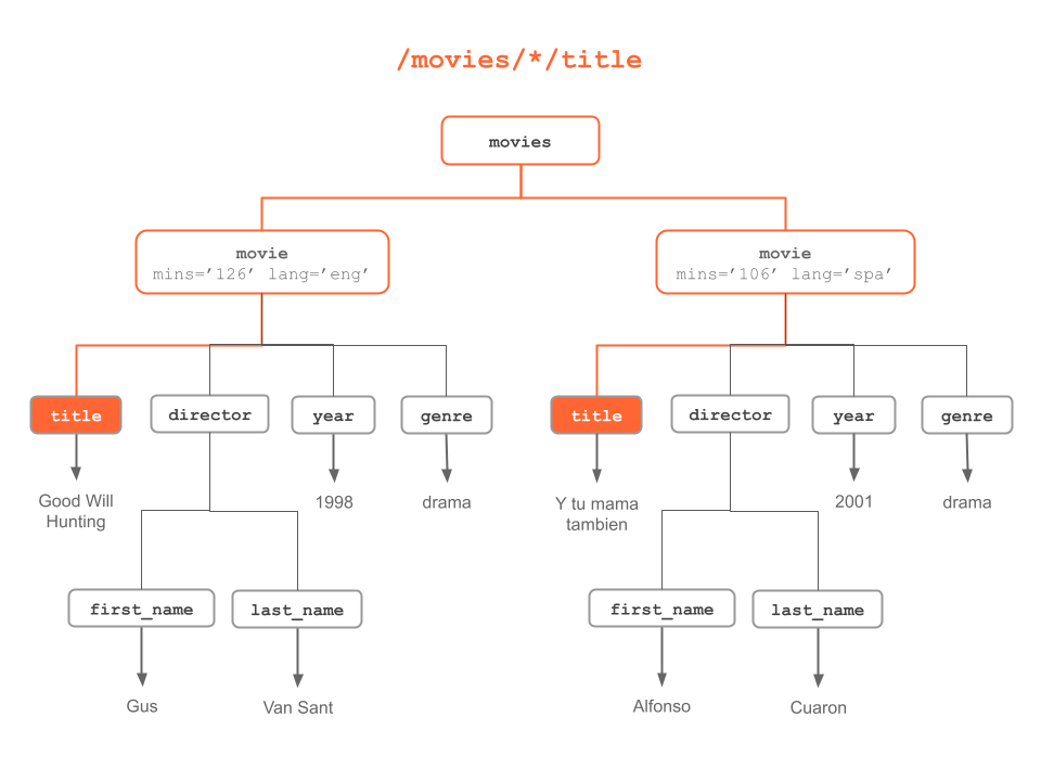 Another way to select "title" nodes