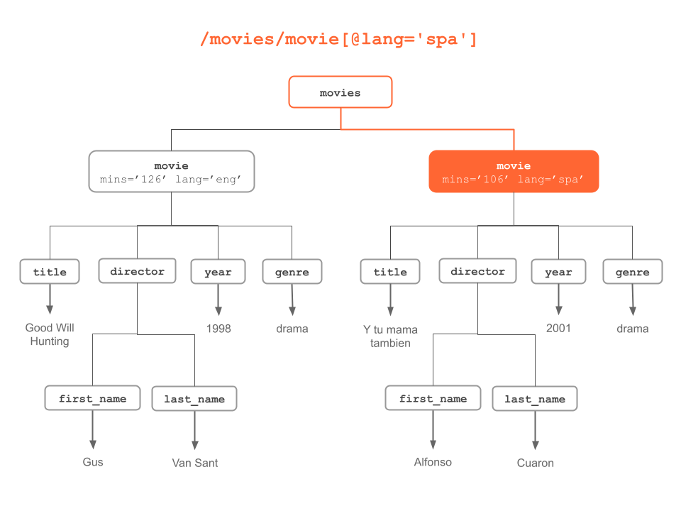 "movie" nodes with "lang" attribute having value "spa"