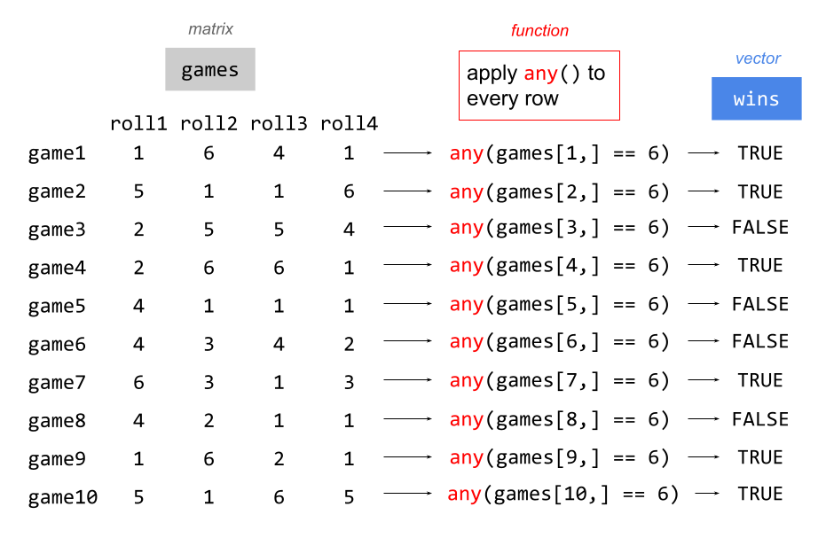 Diagram depicting the application of any() to all the rows of matrix games.