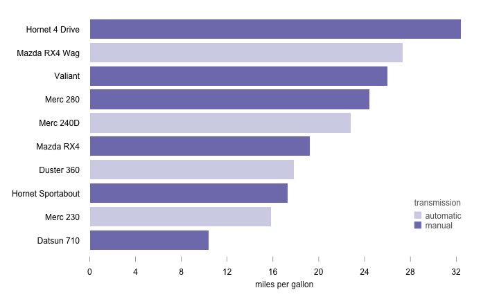 Bar Chart