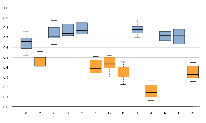 Boxplots