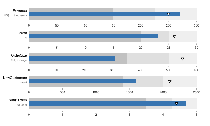 Bullet Chart