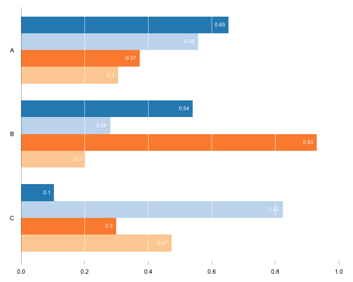 Grouped Bar-Chart