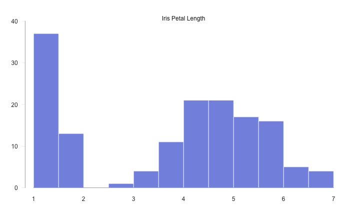 Histogram