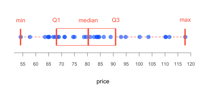 Points Boxplot