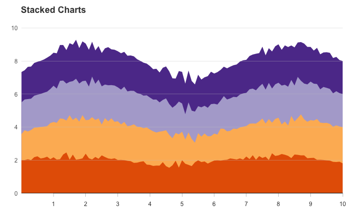 Stacked Chart