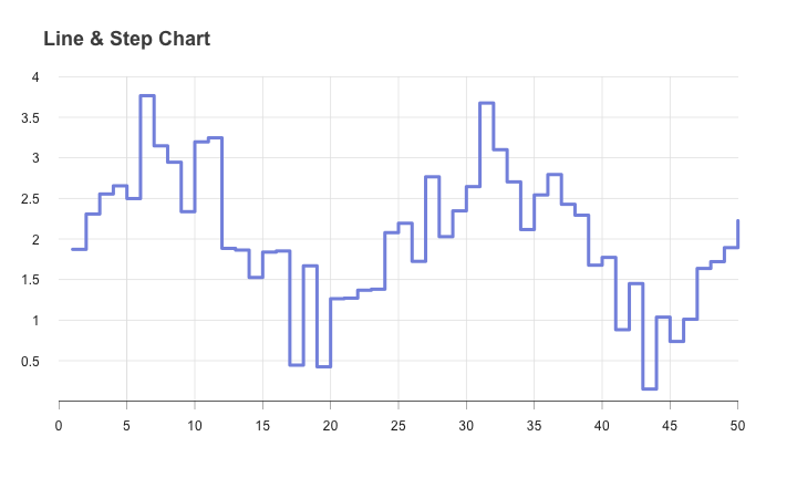 Step Chart