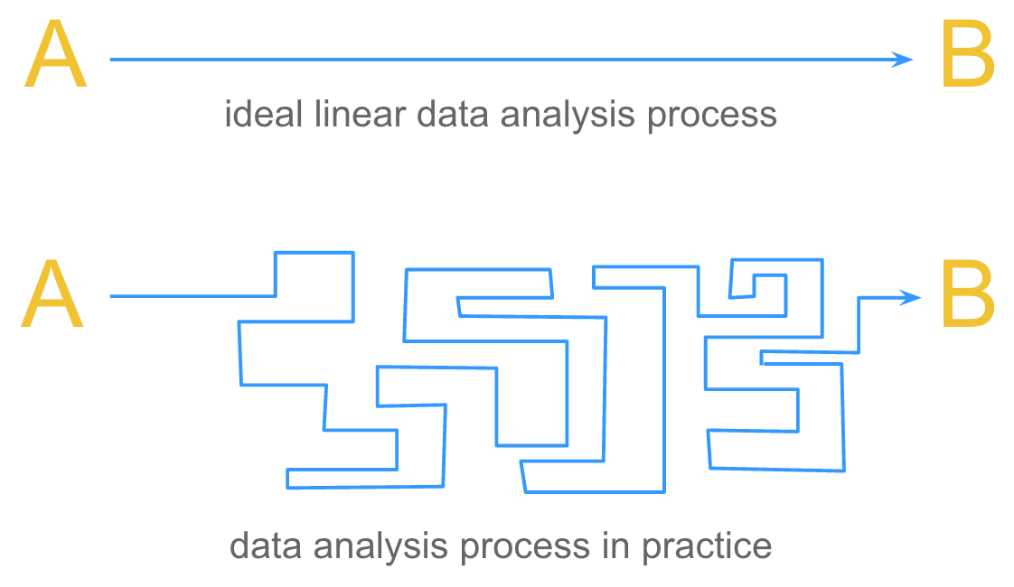 Data Analysis is not a linear process