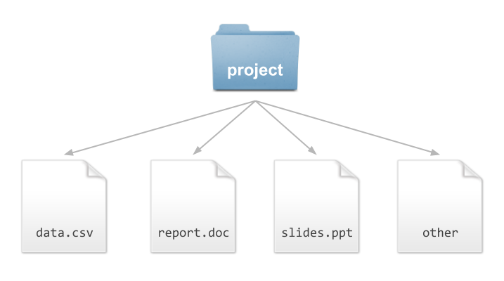 How most practitioners organize their data analysis projects