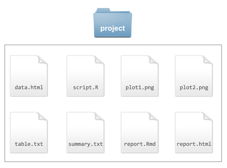All files in the same place
