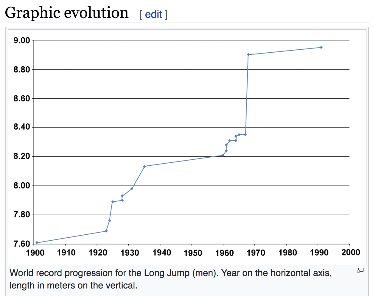 Chart showing the progression of world records (source: Wikipedia)