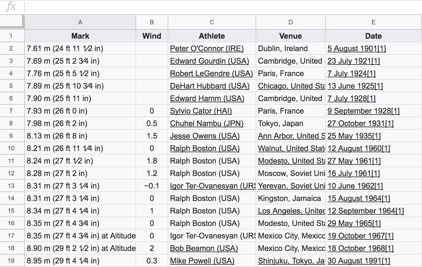 Data pasted in a spreadsheet